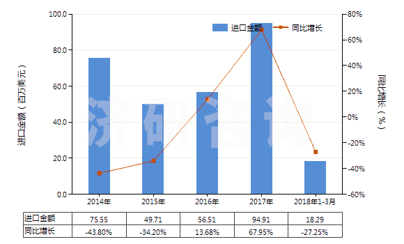 2014-2018年3月中國(guó)鉬礦砂及其精礦（已焙燒）(HS26131000)進(jìn)口總額及增速統(tǒng)計(jì)